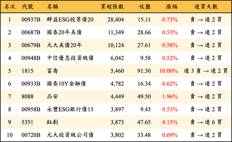 上櫃：三大法人當日買超張數排行榜