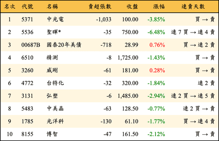 上櫃：券商當日賣超金額排行榜