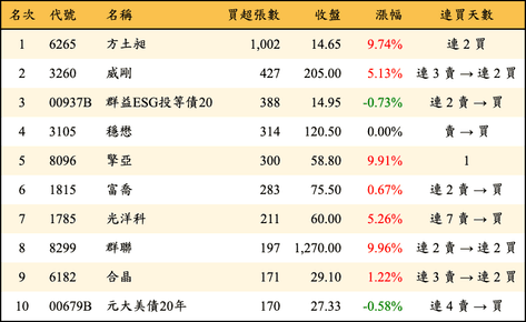 上櫃：券商當日買超張數排行榜