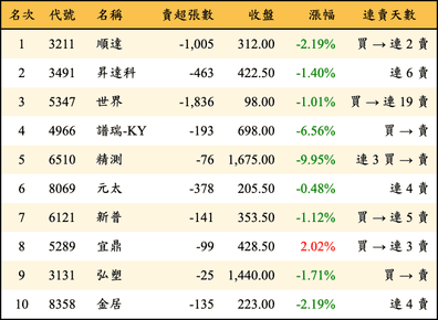 上櫃：投信當日賣超金額排行榜