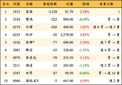 上櫃：投信當日賣超金額排行榜
