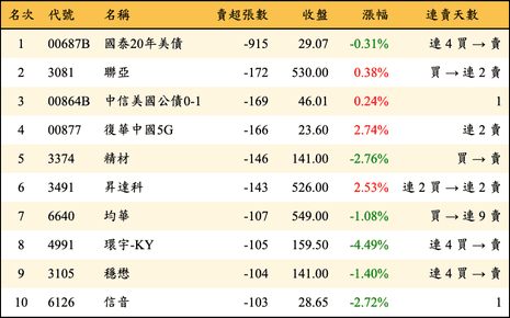 上櫃：券商當日賣超張數排行榜
