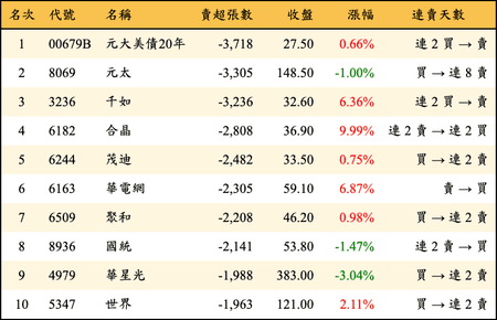 上櫃：外資當日賣超張數排行榜