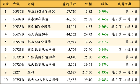 上櫃：三大法人當日賣超張數排行榜
