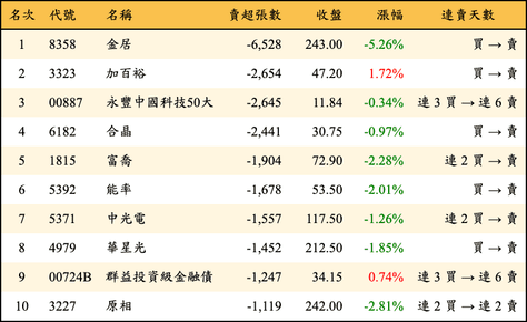 上櫃：三大法人當日賣超張數排行榜