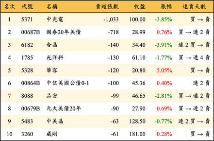 上櫃：券商當日賣超張數排行榜