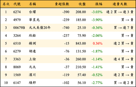上櫃：券商當日賣超金額排行榜