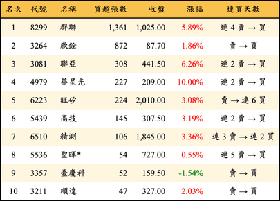 上櫃：投信當日買超張數排行榜
