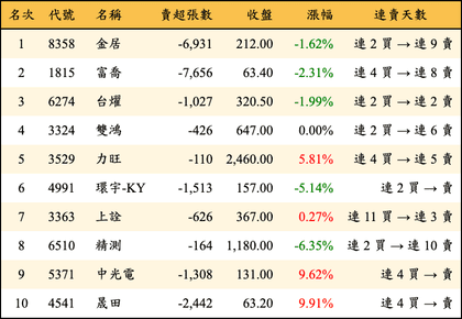 上櫃：外資當日賣超金額排行榜