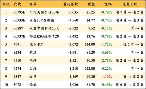 上櫃：外資當日賣超張數排行榜
