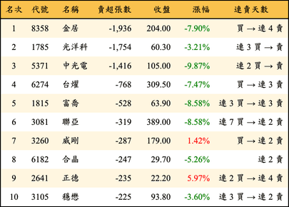 上櫃：券商當日賣超張數排行榜