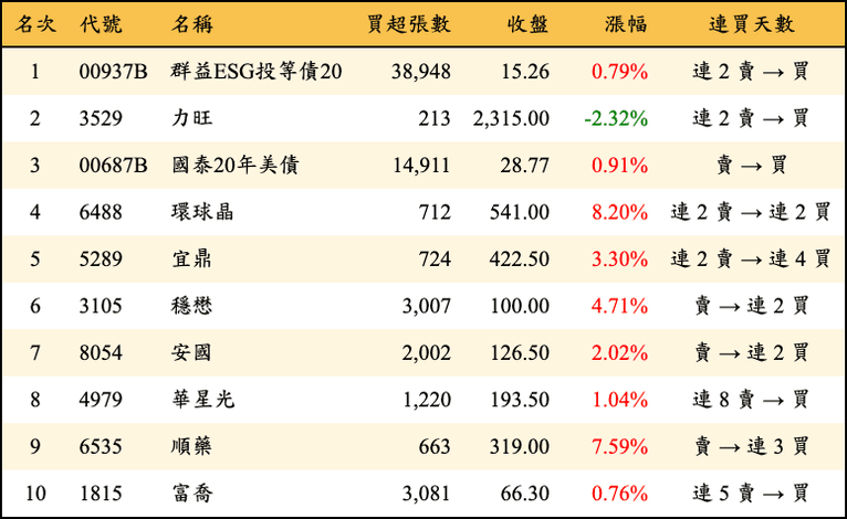 上櫃：三大法人當日買超金額排行榜