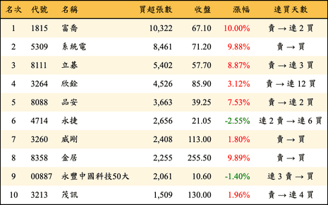 上櫃：外資當日買超張數排行榜