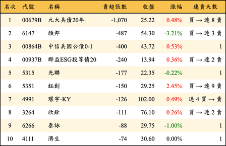上櫃：券商當日賣超張數排行榜