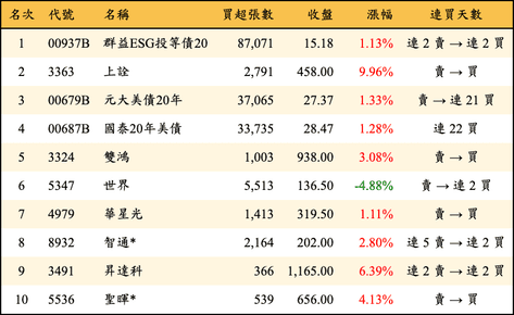上櫃：三大法人當日買超金額排行榜