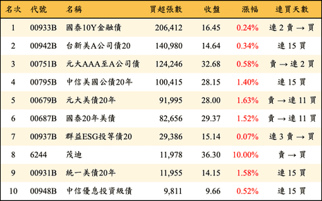 上櫃：三大法人當日買超張數排行榜