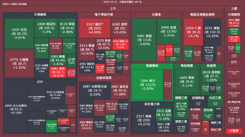 2025-10-21：外資成交量、買賣超與漲跌幅