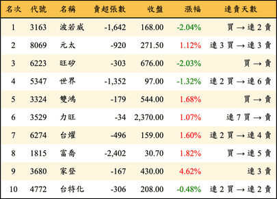 上櫃：外資當日賣超金額排行榜