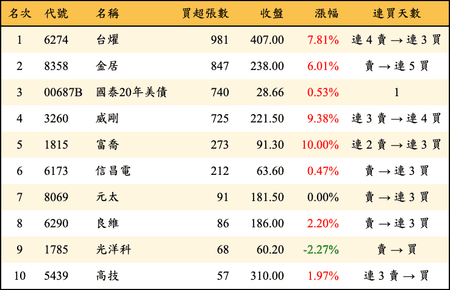 上櫃：券商當日買超張數排行榜