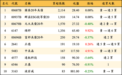 上櫃：券商當日買超張數排行榜