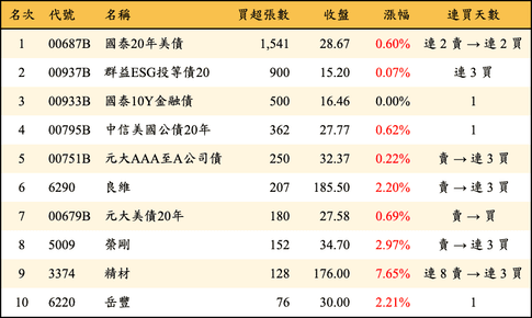 上櫃：券商當日買超張數排行榜