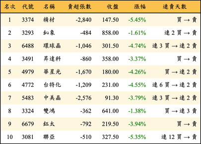 上櫃：三大法人當日賣超金額排行榜