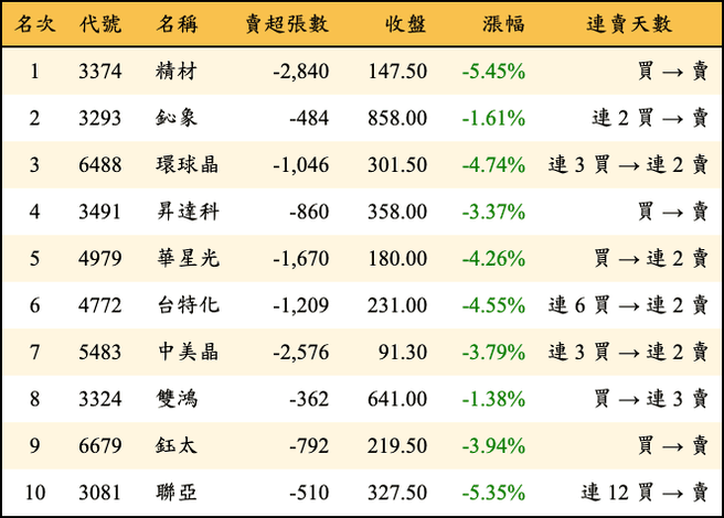 上櫃：三大法人當日賣超金額排行榜