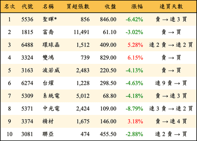 上櫃：外資當日買超金額排行榜