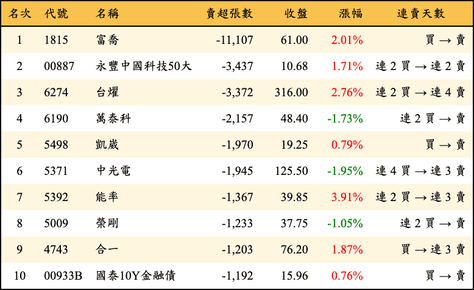 上櫃：外資當日賣超張數排行榜