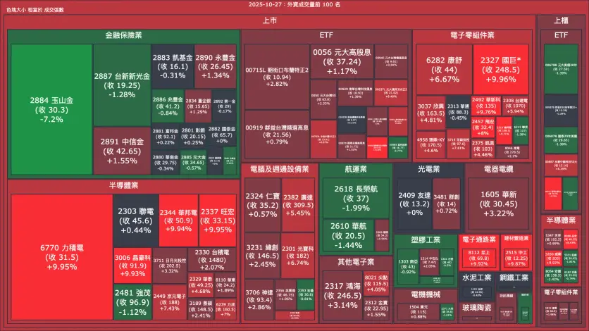 2025-10-27：外資成交量、買賣超與漲跌幅