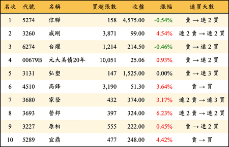 上櫃：外資當日買超金額排行榜