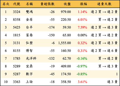 上櫃：券商當日賣超金額排行榜