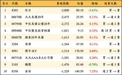 上櫃：外資當日賣超張數排行榜
