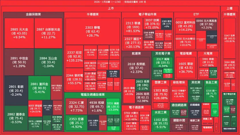 2026－1月回顧：投信成交量、買賣超與漲跌幅
