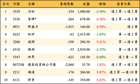 上櫃：投信當日賣超金額排行榜