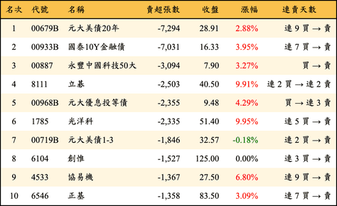 上櫃：外資當日賣超張數排行榜