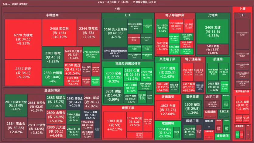 2025－11月回顧：外資成交量、買賣超與漲跌幅