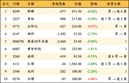 上櫃：投信當日賣超金額排行榜