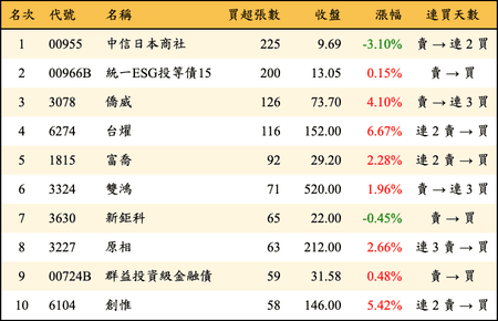 上櫃：券商當日買超張數排行榜