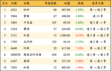 上櫃：券商當日買超金額排行榜