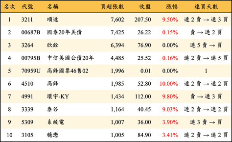 上櫃：三大法人當日買超張數排行榜