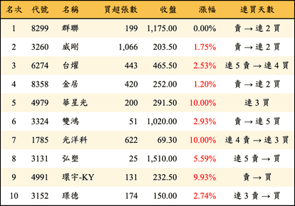 上櫃：券商當日買超金額排行榜