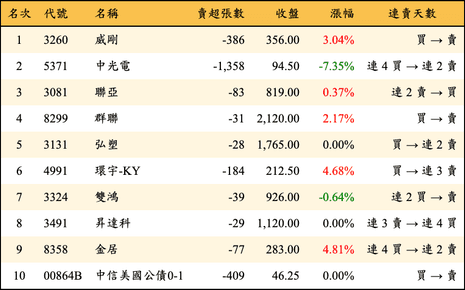 上櫃：券商當日賣超金額排行榜