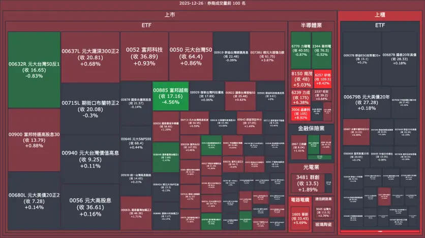 2025-12-26：券商成交量、買賣超與漲跌幅