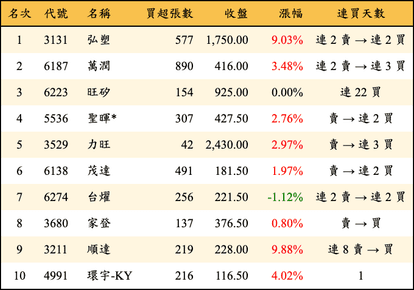 上櫃：投信當日買超金額排行榜