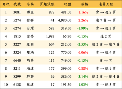 上櫃：投信當日買超金額排行榜