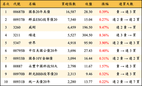 上櫃：三大法人當日買超張數排行榜