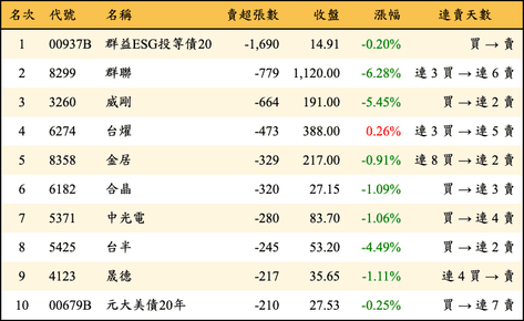 上櫃：券商當日賣超張數排行榜