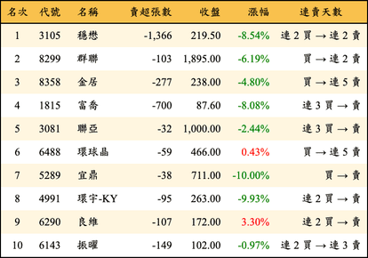 上櫃：券商當日賣超金額排行榜