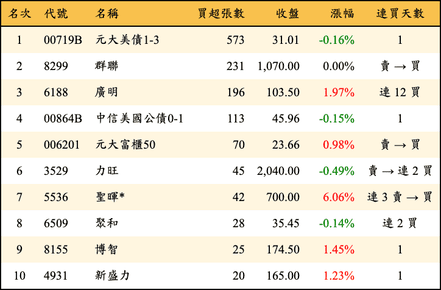 上櫃：投信當日買超張數排行榜